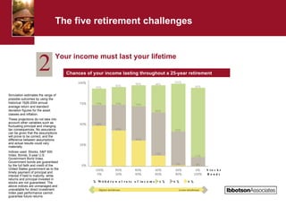 The five retirement challenges Your income must last your lifetime 2 0% 50% 25% 100% 75% % Withdrawal rate of income 100% 0% 80% 20% 60% 40% 40% 60% 20% 80% 0% 100% 94% 74% 49% 96% 74% 43% 98% 72% 31% 98% 65% 13% 100% 42% 1% 95% 11% 0% Higher risk/return Lower risk/return Stocks Bonds 4% 6% 8% Simulation estimates the range of possible outcomes by using the historical 1926-2004 annual average return and standard deviation figures for the asset classes and inflation. These projections do not take into account other variables such as fluctuating principal and changing tax consequences. No assurance can be given that the assumptions will prove to be correct, and the difference between assumptions and actual results could vary materially. Indices used: Stocks, S&P 500 Index; Bonds, 5-year U.S. Government Bond Index. Government bonds are guaranteed by the full faith and credit of the United States government as to the timely payment of principal and interest if held to maturity, while returns and principal invested in stocks are not guaranteed. The above indices are unmanaged and unavailable for direct investment. Index past performance cannot guarantee future returns. Chances of your income lasting throughout a 25-year retirement 