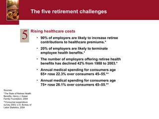 The five retirement challenges Rising healthcare costs 90% of employers are likely to increase retiree contributions to healthcare premiums.* 20% of employers are likely to terminate employee health benefits.* The number of employers offering retiree health benefits has declined 42% from 1988 to 2003.* Annual medical spending for consumers age 65+ rose 22.3% over consumers 45 – 55.** Annual medical spending for consumers age 75+ rose 26.1% over consumers 45 – 55.** Sources:  *The State of Retiree Health Benefits, Henry J. Kaiser Family Foundation, 2004 **Consumer expenditure survey 2003, U.S. Bureau of Labor Statistics, 2004 5 