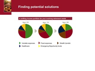 Finding potential solutions A shifting income portfolio for your evolving retirement needs Variable expenses  Fixed expenses Wealth transfer  Healthcare  Emergency/Opportunity funds 