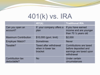 Breaking down the Basics of Retirement