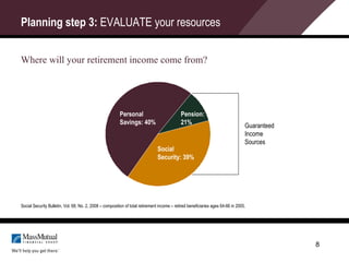Planning step 3:  EVALUATE your resources ,[object Object],[object Object],Personal Savings: 40% Pension:  21% Social  Security: 39% Social Security Bulletin, Vol. 68, No. 2, 2008 – composition of total retirement income – retired beneficiaries ages 64-66 in 2005.   Guaranteed  Income  Sources 