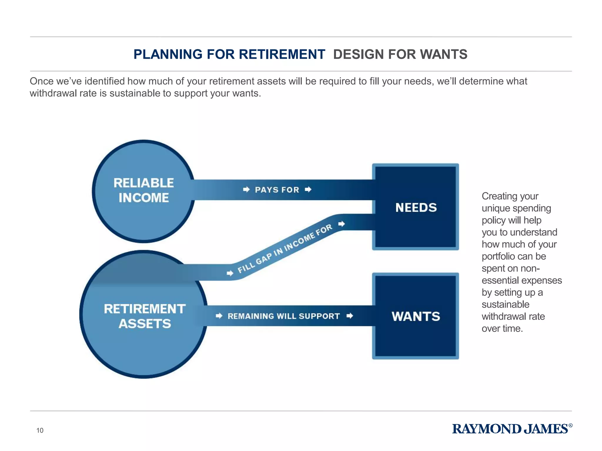 Once we’ve identified how much of your retirement assets will be required to fill your needs, we’ll determine what
withdrawal rate is sustainable to support your wants.
PLANNING FOR RETIREMENT DESIGN FOR WANTS
Creating your
unique spending
policy will help
you to understand
how much of your
portfolio can be
spent on non-
essential expenses
by setting up a
sustainable
withdrawal rate
over time.
10
 