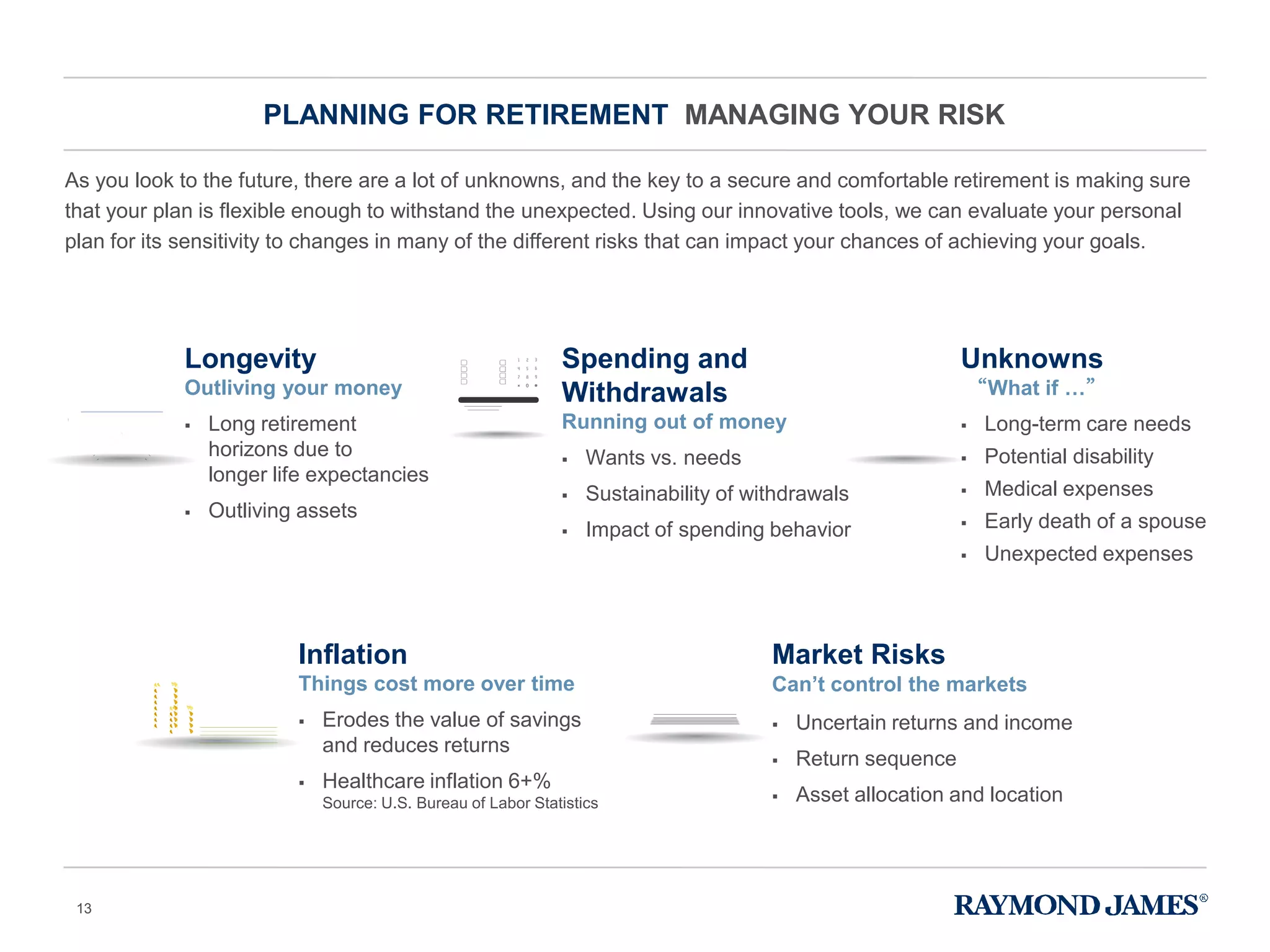 As you look to the future, there are a lot of unknowns, and the key to a secure and comfortable retirement is making sure
that your plan is flexible enough to withstand the unexpected. Using our innovative tools, we can evaluate your personal
plan for its sensitivity to changes in many of the different risks that can impact your chances of achieving your goals.
PLANNING FOR RETIREMENT MANAGING YOUR RISK
13
Spending and
Withdrawals
Running out of money
 Wants vs. needs
 Sustainability of withdrawals
 Impact of spending behavior
Longevity
Outliving your money
 Long retirement
horizons due to
longer life expectancies
 Outliving assets
Inflation
Things cost more over time
 Erodes the value of savings
and reduces returns
 Healthcare inflation 6+%
Source: U.S. Bureau of Labor Statistics
Market Risks
Can’t control the markets
 Uncertain returns and income
 Return sequence
 Asset allocation and location
Unknowns
“What if …”
 Long-term care needs
 Potential disability
 Medical expenses
 Early death of a spouse
 Unexpected expenses
 