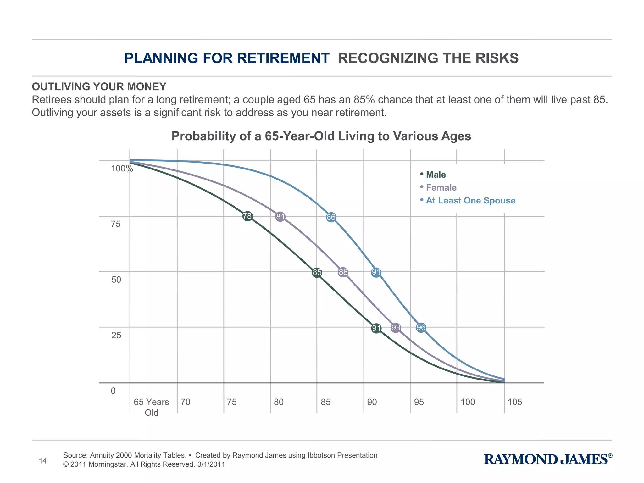 OUTLIVING YOUR MONEY
Retirees should plan for a long retirement; a couple aged 65 has an 85% chance that at least one of them will live past 85.
Outliving your assets is a significant risk to address as you near retirement.
Source: Annuity 2000 Mortality Tables. • Created by Raymond James using Ibbotson Presentation
© 2011 Morningstar. All Rights Reserved. 3/1/2011
Probability of a 65-Year-Old Living to Various Ages
0
25
50
75
100%
65 Years
Old
70 75 80 85 90 95 100 105
• Male
• Female
• At Least One Spouse
78 86
85 91
91 96
81
88
93
PLANNING FOR RETIREMENT RECOGNIZING THE RISKS
14
 