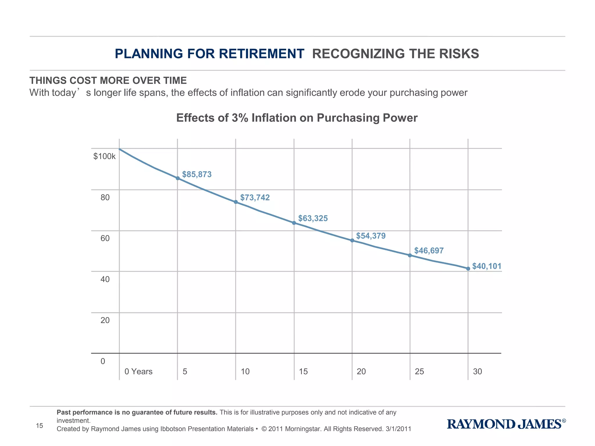 Past performance is no guarantee of future results. This is for illustrative purposes only and not indicative of any
investment.
Created by Raymond James using Ibbotson Presentation Materials • © 2011 Morningstar. All Rights Reserved. 3/1/2011
PLANNING FOR RETIREMENT RECOGNIZING THE RISKS
THINGS COST MORE OVER TIME
With today’s longer life spans, the effects of inflation can significantly erode your purchasing power
$100k
80
60
40
20
0
0 Years 5 10 15 20 25 30
$73,742
$63,325
$54,379
$46,697
$40,101
$85,873
Effects of 3% Inflation on Purchasing Power
15
 