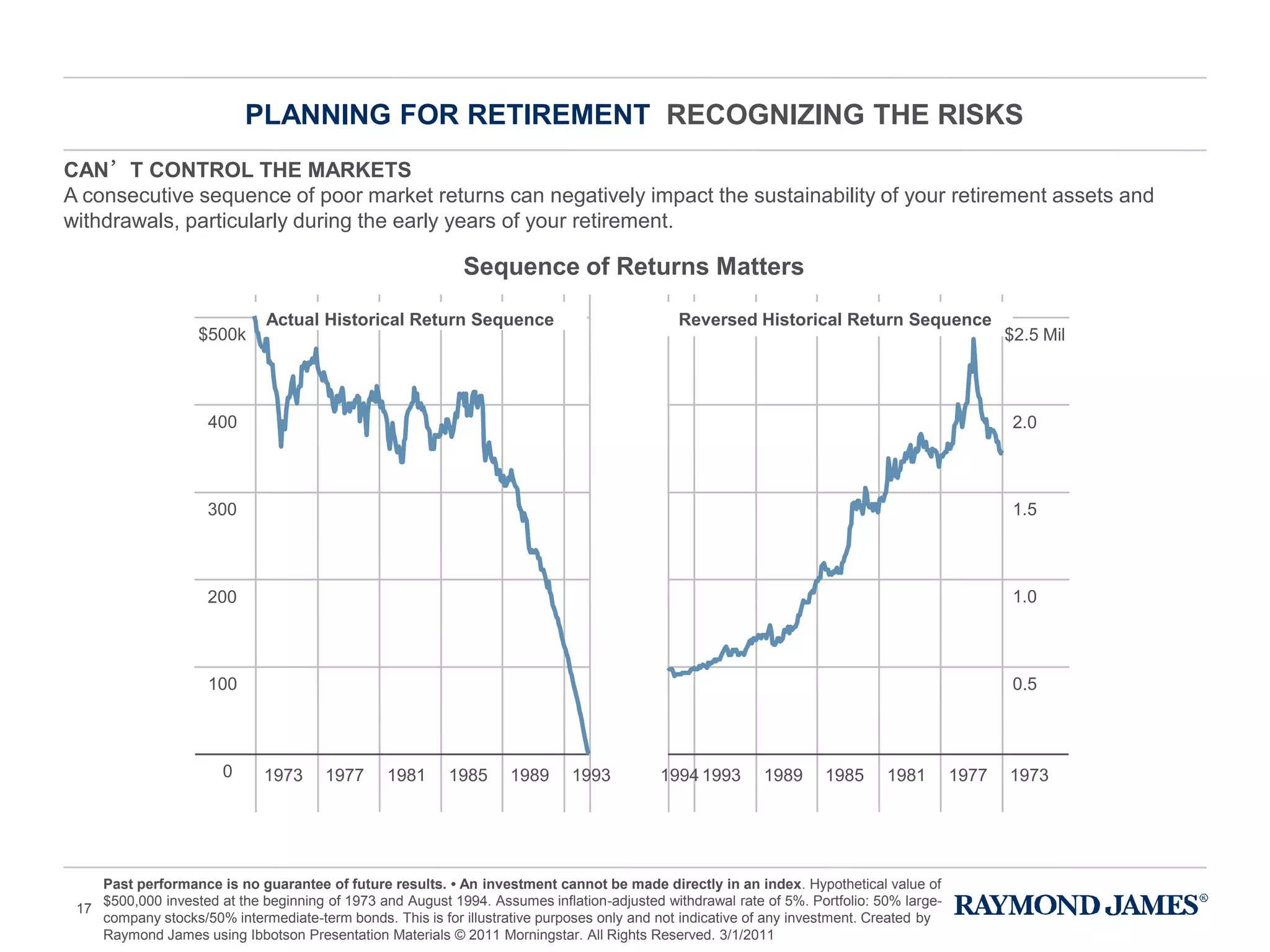 CAN’T CONTROL THE MARKETS
A consecutive sequence of poor market returns can negatively impact the sustainability of your retirement assets and
withdrawals, particularly during the early years of your retirement.
Past performance is no guarantee of future results. • An investment cannot be made directly in an index. Hypothetical value of
$500,000 invested at the beginning of 1973 and August 1994. Assumes inflation-adjusted withdrawal rate of 5%. Portfolio: 50% large-
company stocks/50% intermediate-term bonds. This is for illustrative purposes only and not indicative of any investment. Created by
Raymond James using Ibbotson Presentation Materials © 2011 Morningstar. All Rights Reserved. 3/1/2011
Sequence of Returns Matters
400
300
200
100
0 1973 1977 1981 1985 1989 1993 1993 19891994 1985 1981 1977 1973
0.5
1.0
1.5
2.0
Actual Historical Return Sequence Reversed Historical Return Sequence
$500k $2.5 Mil
PLANNING FOR RETIREMENT RECOGNIZING THE RISKS
17
 