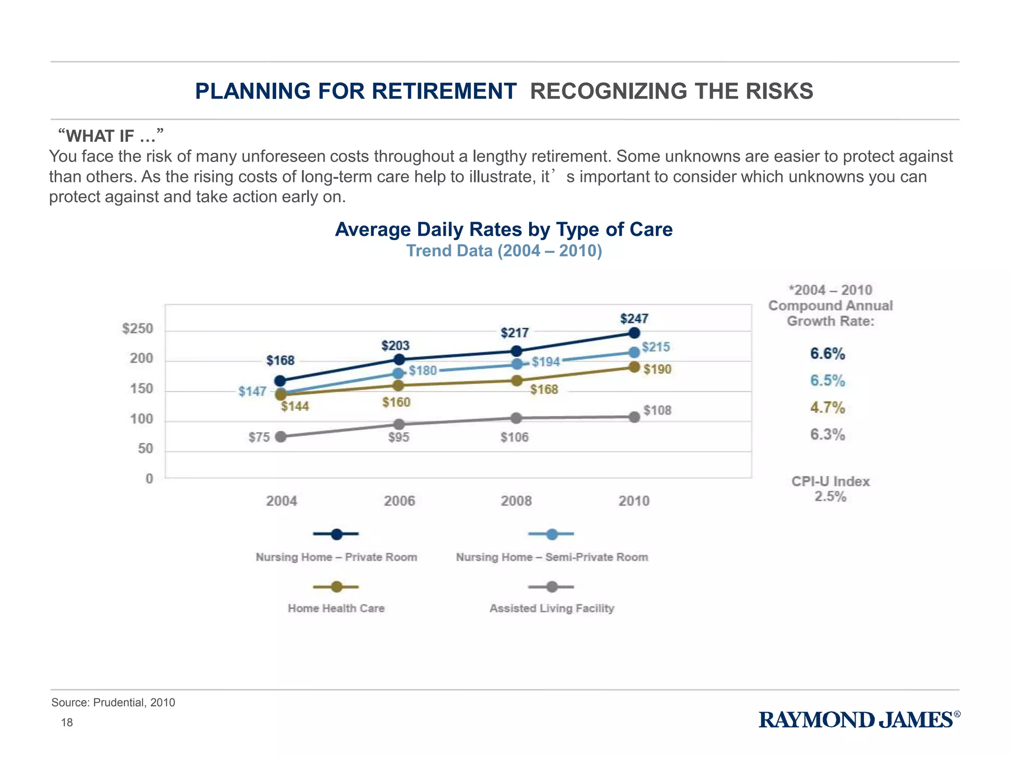 PLANNING FOR RETIREMENT RECOGNIZING THE RISKS
“WHAT IF …”
You face the risk of many unforeseen costs throughout a lengthy retirement. Some unknowns are easier to protect against
than others. As the rising costs of long-term care help to illustrate, it’s important to consider which unknowns you can
protect against and take action early on.
Source: Prudential, 2010
Average Daily Rates by Type of Care
Trend Data (2004 – 2010)
18
 
