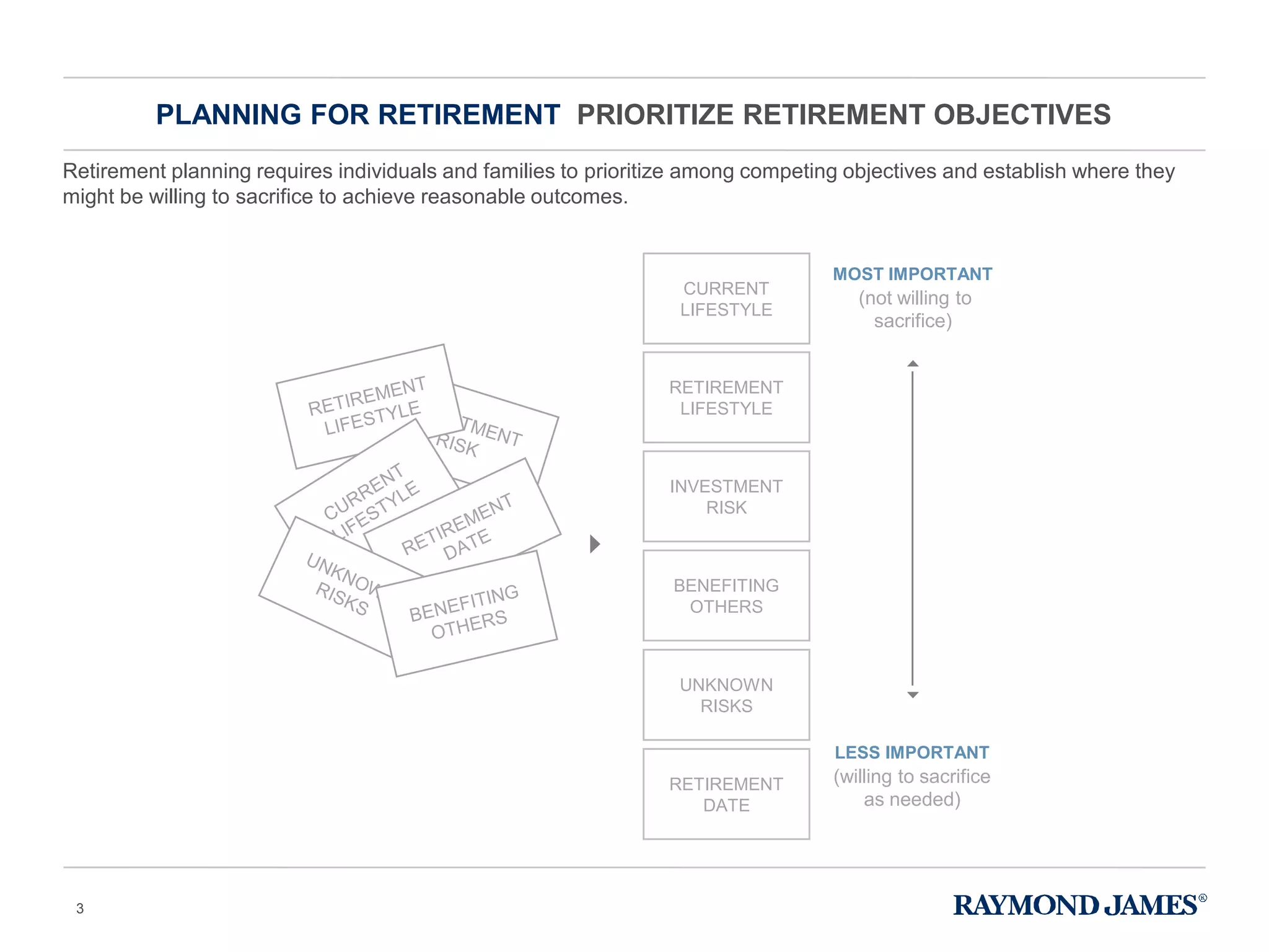 Retirement planning requires individuals and families to prioritize among competing objectives and establish where they
might be willing to sacrifice to achieve reasonable outcomes.
PLANNING FOR RETIREMENT PRIORITIZE RETIREMENT OBJECTIVES
LESS IMPORTANT
(willing to sacrifice
as needed)
MOST IMPORTANT
(not willing to
sacrifice)
CURRENT
LIFESTYLE
RETIREMENT
LIFESTYLE
INVESTMENT
RISK
BENEFITING
OTHERS
UNKNOWN
RISKS
RETIREMENT
DATE
3
 
