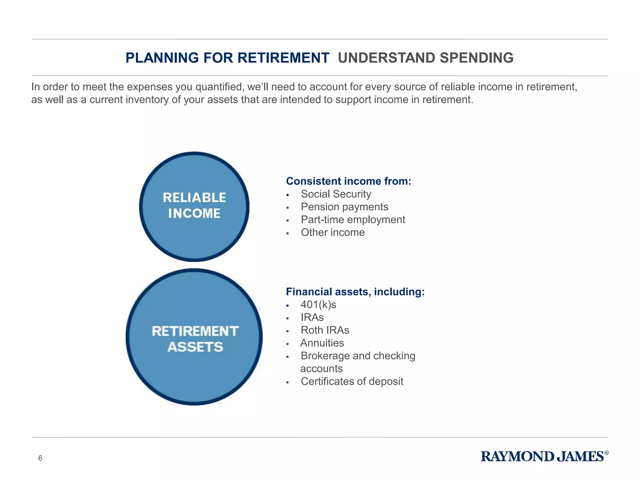 In order to meet the expenses you quantified, we’ll need to account for every source of reliable income in retirement,
as well as a current inventory of your assets that are intended to support income in retirement.
Financial assets, including:
 401(k)s
 IRAs
 Roth IRAs
 Annuities
 Brokerage and checking
accounts
 Certificates of deposit
Consistent income from:
 Social Security
 Pension payments
 Part-time employment
 Other income
PLANNING FOR RETIREMENT UNDERSTAND SPENDING
6
 