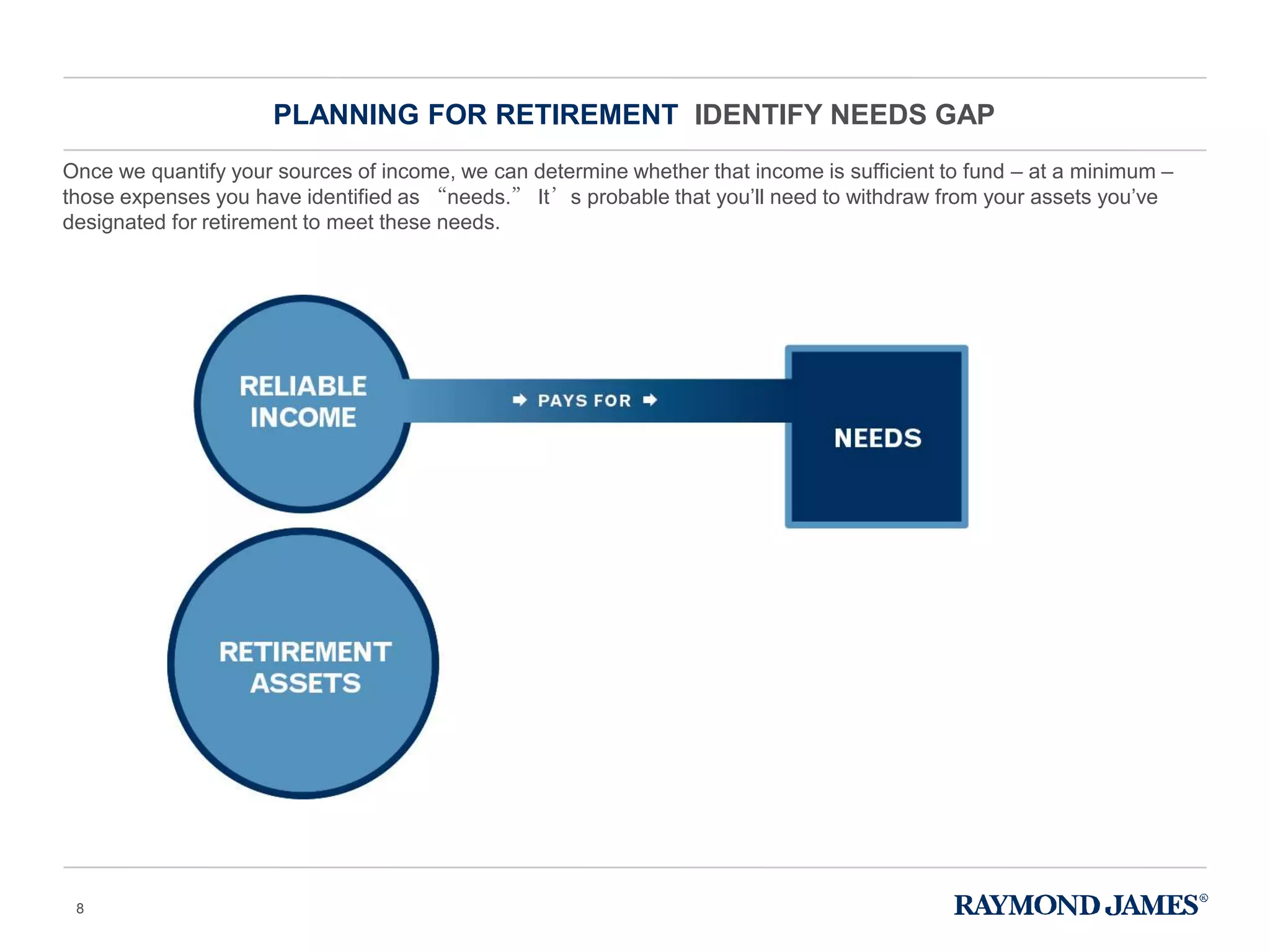 Once we quantify your sources of income, we can determine whether that income is sufficient to fund – at a minimum –
those expenses you have identified as “needs.” It’s probable that you’ll need to withdraw from your assets you’ve
designated for retirement to meet these needs.
PLANNING FOR RETIREMENT IDENTIFY NEEDS GAP
8
 