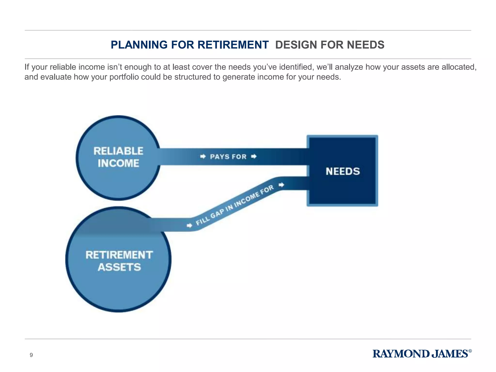 If your reliable income isn’t enough to at least cover the needs you’ve identified, we’ll analyze how your assets are allocated,
and evaluate how your portfolio could be structured to generate income for your needs.
PLANNING FOR RETIREMENT DESIGN FOR NEEDS
9
 