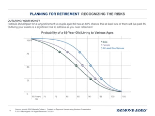 Retirement Planning Process