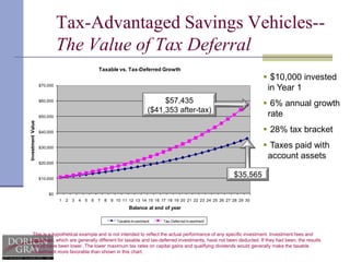 Crunching the Numbers--Account for Inflation$395,000$169,000Inflation reduces the purchasing power of today’s dollarsAverage annual rate of inflation is 3% over last 20 years (Source: U.S. Department of Labor consumer price index data)$5,000 invested annually