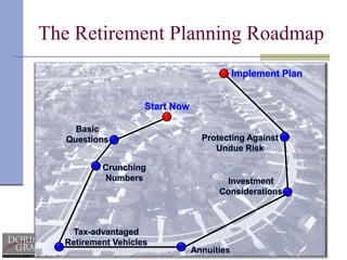 The Retirement Planning RoadmapImplement PlanStart NowBasic QuestionsProtecting Against Undue RiskCrunching NumbersInvestment ConsiderationsTax-advantaged Retirement VehiclesAnnuities