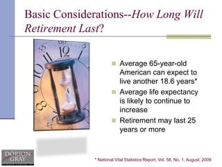 Basic Considerations--How Long Will Retirement Last?Average 65-year-old American can expect to live another 18.6 years*Average life expectancy is likely to continue to increaseRetirement may last 25 years or more* National Vital Statistics Report, Vol. 58, No. 1, August, 2009