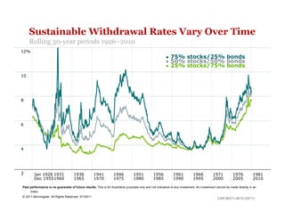Sustainable Withdrawal Rates Vary Over Time
     Rolling 30-year periods 1926–2010
12%
                                                                                                         •   75% stocks/25% bonds
                                                                                                         •   50% stocks/50% bonds
                                                                                                         •   25% stocks/75% bonds
10




8




6




4




2       Jan 1926 1931                1936           1941          1946           1951           1956          1961           1966           1971          1976           1981
        Dec 1955 1960                1965           1970          1975           1980           1985          1990           1995           2000          2005           2010

Past performance is no guarantee of future results. This is for illustrative purposes only and not indicative of any investment. An investment cannot be made directly in an
     index.
© 2011 Morningstar. All Rights Reserved. 3/1/2011
                                                                                                                                               CAR #0311-4619 (03/11)
 