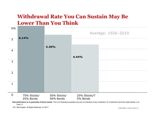 Withdrawal Rate You Can Sustain May Be
      Lower Than You Think
6%
                                                                                                         Average: 1926–2010
        6.14%
5

                                             5.30%
4

                                                                                  4.44%
3



2



1



0             75% Stocks/                         50% Stocks/                          25% Stocks/7
              25% Bonds                           50% Bonds                            5% Bonds
Past performance is no guarantee of future results. This is for illustrative purposes only and not indicative of any investment. An investment cannot be made directly in an
     index. ©
2011 Morningstar. All Rights Reserved. 3/1/2011
                                                                                                                                               CAR #0311-4619 (03/11)
 