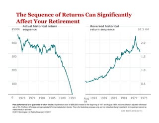 The Sequence of Returns Can Significantly
    Affect Your Retirement
             Actual historical return                                                                 Reversed historical
$500k        sequence                                                                                 return sequence                                                $2.5 mil




400                                                                                                                                                                      2.0




300                                                                                                                                                                      1.5




200                                                                                                                                                                      1.0




100                                                                                                                                                                      0.5




0      1973          1977         1981         1985          1989         1993                Aug 1993              1989         1985         1981         1977          1973
                                                                                              94
Past performance is no guarantee of future results. Hypothetical value of $500,000 invested at the beginning of 1973 and August 1994. Assumes inflation-adjusted withdrawal
rate of 5%. Portfolio: 50% large-company stocks/50% intermediate-term bonds. This is for illustrative purposes only and not indicative of any investment. An investment cannot be
made directly in an index.
                                                                                                                                                  CAR #0311-4619 (03/11)
© 2011 Morningstar. All Rights Reserved. 3/1/2011
 