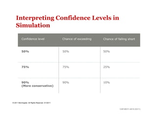 Interpreting Confidence Levels in
    Simulation

           Confidence level                         Chance of exceeding   Chance of falling short



           50%                                      50%                   50%




           75%                                      75%                   25%




           90%                                      90%                   10%
           (More conservative)




© 2011 Morningstar. All Rights Reserved. 3/1/2011


                                                                                      CAR #0311-4619 (03/11)
 