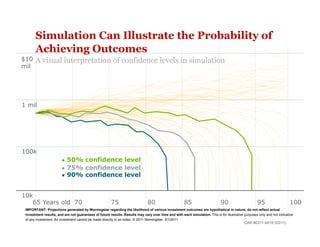 Simulation Can Illustrate the Probability of
       Achieving Outcomes
$10    A visual interpretation of confidence levels in simulation
mil




1 mil




100k
                        •   50% confidence level
                        •   75% confidence level
                        •   90% confidence level


10k
   65 Years old 70                                      75                     80                      85                     90                      95                  100
 IMPORTANT: Projections generated by Morningstar regarding the likelihood of various investment outcomes are hypothetical in nature, do not reflect actual
 investment results, and are not guarantees of future results. Results may vary over time and with each simulation. This is for illustrative purposes only and not indicative
 of any investment. An investment cannot be made directly in an index. © 2011 Morningstar. 3/1/2011
                                                                                                                                             CAR #0311-4619 (03/11)
 