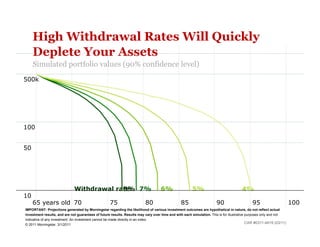 High Withdrawal Rates Will Quickly
     Deplete Your Assets
     Simulated portfolio values (90% confidence level)
500k




100


50




                              Withdrawal rate: 7%
                                           8%                                       6%                 5%                             4%
10
     65 years old 70                                75                    80                    85                    90                     95                      100
IMPORTANT: Projections generated by Morningstar regarding the likelihood of various investment outcomes are hypothetical in nature, do not reflect actual
investment results, and are not guarantees of future results. Results may vary over time and with each simulation. This is for illustrative purposes only and not
indicative of any investment. An investment cannot be made directly in an index.
© 2011 Morningstar. 3/1/2011                                                                                                                CAR #0311-4619 (03/11)
 