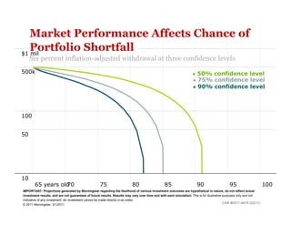 Market Performance Affects Chance of
   Portfolio Shortfall
$1 mil
     Six percent inflation-adjusted withdrawal at three confidence levels
500k                                                                                                               •  50% confidence level
                                                                                                                   •  75% confidence level
                                                                                                                    • 90% confidence level




100


50




10
        65 years old
                   70                               75                    80                    85                     90                    95                      100
IMPORTANT: Projections generated by Morningstar regarding the likelihood of various investment outcomes are hypothetical in nature, do not reflect actual
investment results, and are not guarantees of future results. Results may vary over time and with each simulation. This is for illustrative purposes only and not
indicative of any investment. An investment cannot be made directly in an index.
© 2011 Morningstar. 3/1/2011                                                                                                                CAR #0311-4619 (03/11)
 