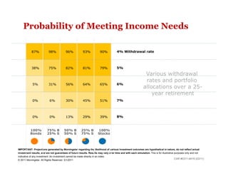Probability of Meeting Income Needs

           87%            98%            96%            93%            90%            4% Withdrawal rate




           38%            75%            82%            81%            79%            5%

                                                                                                              Various withdrawal
                                                                                                              rates and portfolio
            5%            31%            56%            64%            65%            6%
                                                                                                             allocations over a 25-
                                                                                                                 year retirement
            0%             6%            30%            45%            51%            7%




            0%             0%            13%            29%            39%            8%



          100%           75% B          50% B          25% B         100%
          Bonds          25% S          50% S          75% S         Stocks



IMPORTANT: Projections generated by Morningstar regarding the likelihood of various investment outcomes are hypothetical in nature, do not reflect actual
investment results, and are not guarantees of future results. Results may vary over time and with each simulation. This is for illustrative purposes only and not
indicative of any investment. An investment cannot be made directly in an index.
© 2011 Morningstar. All Rights Reserved. 3/1/2011
                                                                                                                                            CAR #0311-4619 (03/11)
 