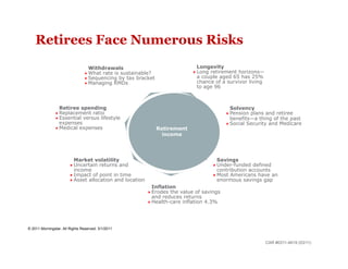Retirees Face Numerous Risks
                                  Withdrawals                                Longevity
                                 What rate is sustainable?                  Longretirement horizons—
                                 Sequencing by tax bracket                  a couple aged 65 has 25%
                                 Managing RMDs                              chance of a survivor living
                                                                             to age 96



                  Retiree spending                                                          Solvency
                Replacement ratio                                                         Pension plans and retiree
                Essential versus lifestyle                                                 benefits—a thing of the past
                  expenses                                                                 Social Security and Medicare
                Medical expenses                             Retirement
                                                                income




                          Market volatility                                           Savings
                         Uncertain  returns and                                      Under-funded   defined
                          income                                                       contribution accounts
                         Impact of point in time                                     Most Americans have an
                         Asset allocation and location                                enormous savings gap
                                                            Inflation
                                                           Erodes the value of savings
                                                            and reduces returns
                                                           Health-care inflation 4.3%




© 2011 Morningstar. All Rights Reserved. 3/1/2011


                                                                                                           CAR #0311-4619 (03/11)
 
