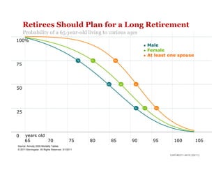 Retirees Should Plan for a Long Retirement
     Probability of a 65-year-old living to various ages
100%
                                                                                   •    Male
                                                                                   •    Female
                                                                                   •    At least one spouse
                                                    78   81         86
75



                                                              85         88   91
50



                                                                              91   93      96
25




0     years old
      65        70                            75         80        85         90          95       100             105
Source: Annuity 2000 Mortality Tables.
© 2011 Morningstar. All Rights Reserved. 3/1/2011

                                                                                                 CAR #0311-4619 (03/11)
 