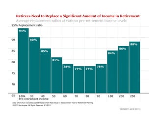 Retirees Need to Replace a Significant Amount of Income in Retirement
     Average replacement ratios at various pre-retirement income levels
95% Replacement ratio

        94%


90                    90%
                                                                                                                                 88%
                                                                                                                      86%
85                                  85%
                                                                                                                84%

                                                  81%
80
                                                                78%                                       78%
                                                                              77%           77%
75



70



65     $20k     30      40                        50            60            70            80            90    150   200        250
       Pre-retirement income
Data is from Aon Consulting’s 2008 Replacement Ratio Study: A Measurement Tool for Retirement Planning.
© 2011 Morningstar. All Rights Reserved. 3/1/2011

                                                                                                                      CAR #0311-4619 (03/11)
 