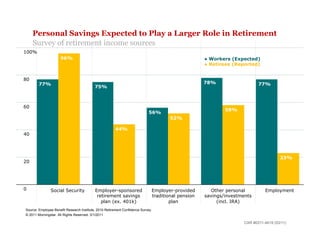 Personal Savings Expected to Play a Larger Role in Retirement
     Survey of retirement income sources
100%
                     96%                                                                            • Workers (Expected)
                                                                                                    • Retirees (Reported)


80
        77%                                                                                         78%                    77%
                                           75%



60
                                                                                                            58%
                                                                             56%
                                                                                      52%

                                                        44%
40




                                                                                                                                      23%
20




0              Social Security             Employer-sponsored                 Employer-provided        Other personal          Employment
                                            retirement savings	

             traditional pension   savings/investments
                                              plan (ex. 401k)	

                      plan               (incl. IRA)
Source: Employee Benefit Research Institute, 2010 Retirement Confidence Survey.
© 2011 Morningstar. All Rights Reserved. 3/1/2011

                                                                                                                    CAR #0311-4619 (03/11)
 