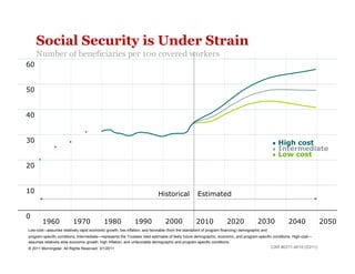 Social Security is Under Strain
     Number of beneficiaries per 100 covered workers
60


50


40


30                                                                                                                                            •   High cost
                                                                                                                                              •   Intermediate
                                                                                                                                              •   Low cost
20


10                                                                         Historical             Estimated


0
        1960              1970              1980             1990              2000              2010              2020              2030              2040             2050
Low-cost—assumes relatively rapid economic growth, low inflation, and favorable (from the standpoint of program financing) demographic and
program-specific conditions; Intermediate—represents the Trustees’ best estimates of likely future demographic, economic, and program-specific conditions; High-cost—
assumes relatively slow economic growth, high inflation, and unfavorable demographic and program-specific conditions.
© 2011 Morningstar. All Rights Reserved. 3/1/2011                                                                                            CAR #0311-4619 (03/11)
 