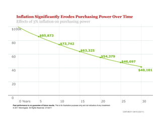 Inflation Significantly Erodes Purchasing Power Over Time
     Effects of 3% inflation on purchasing power
$100k

                                  $85,873

80                                                           $73,742

                                                                                        $63,325

60                                                                                                                 $54,379
                                                                                                                                   $46,697

40                                                                                                                                                 $40,101



20



0
        0 Years                    5                          10                        15                         20              25                  30
Past performance is no guarantee of future results. This is for illustrative purposes only and not indicative of any investment.
© 2011 Morningstar. All Rights Reserved. 3/1/2011

                                                                                                                                   CAR #0311-4619 (03/11)
 