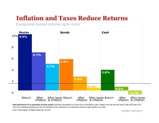 Inflation and Taxes Reduce Returns
    Compound annual returns 1926–2010

        Stocks                                              Bonds                                                Cash
10% 9.9%



8

                         6.7%
6
                                                            5.5%
                                           4.7%
4
                                                                                                                 3.6%

                                                                              2.4%
2

                                                                                               0.4%
                                                                                                                                  0.6%
0                                                                                                                                                   –0.7%
           Return            After    After taxes Return                          After    After taxes Return                         After    After taxes
                            inflation & inflation                                inflation & inflation                               inflation & inflation
Past performance is no guarantee of future results. Assumes reinvestment of income and no transaction costs. Inflation rate over the time period 1926–2010 was 3.0%.
This is for illustrative purposes only and not indicative of any investment. An investment cannot be made directly in an index.
© 2011 Morningstar. All Rights Reserved. 3/1/2011
                                                                                                                                          CAR #0311-4619 (03/11)
 