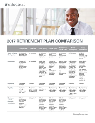 2017 RETIREMENT PLAN COMPARISON
Simple-IRA SEP-IRA Solo 401(k) 401(k) Plan
Safe Harbor
401(k) Plan
Profit
Sharing Plan
Cash
Balance Plan
Target orTypical
Plan Sponsor
All businesses
with fewer than
100 employees
All businesses All businesses
with no
common law
employees
All businesses
except
governmental
agencies
All businesses
except
governmental
agencies
All businesses All highly
profitable
businesses with
consistent profit
patterns
Advantages Provides pre-
tax retirement
savings
and easy
administration;
No tax filings
required
All businesses Allows sole-
proprietors
the ability to
contribute
maximum
deferrals plus
20% to 25% of
their income to
a bankruptcy
proof trust. No
tax filings until
assets reach
$250K
Provides an
effective tax tool
and employee
benefit with
employer
control
Roth
contributions
allowed for
high income
taxpayers
Great for small,
family owned
businesses
who wish to
avoid ADP/ACP
andTop-Heavy
discrimination
tests
Roth
contributions
allowed
Often added to
a 401k giving
the sponsor
the discretion
to contribute
a total of 25%
of eligible plan
compensation.
Contribution
amounts can
vary greatly
among owners
and eligible
employees
Allows owners
who are 40+
to contribute
much higher
contributions
per year.
Cash Balance
plans are paired
with 401k plans
to achieve
individual
contribution
limits of
$138,000 to
$369,000 per
Funded By Employee &
employer
Employer Employee &
employer
Employee &
employer
Employee &
employer
Employer Employer
Eligibility Employees
earning
$5,000 in two
prior years
May impose
age 21 with any
service in three
out of five years
Varies
depending on
situation
May impose age
21 and 1 year
of service with
1,000 hours
May impose age
21 and 1 year
of service with
1,000 hours
May impose age
21 and 1 year
of service with
1,000 hours.
2 years if 100%
vesting
May impose age
21 and 1 year
of service with
1,000 hours
Maximum
Annual
Individual
Contribution
100% of
compensation
up to $12,500
(indexed)
Additional
$3,000 in catch-
up deferrals
(age 50+)
Not applicable 100% of
compensation
up to $18,000
in employee
deferrals
(indexed)
Additional
$6,000 in catch-
up deferrals
(age 50+)
100% of
compensation
up to $18,000
in employee
deferrals
(indexed)
Additional
$6,000 in catch-
up deferrals
(age 50+)
100% of
compensation
up to $18,000
in employee
deferrals
(indexed)
Additional
$6,000 in catch-
up deferrals
(age 50+)
Not applicable Not applicable
Continued on next page.
 