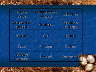 Future        Compounding
                               Rule of 72
   Value           Interest
Certificate of                 Education
                  Quarterly
  Deposit                      (college)

  Interest           True       9 years


    False          Principal    Shorter

  Savings
                   12 years    Emergency
  Account
 