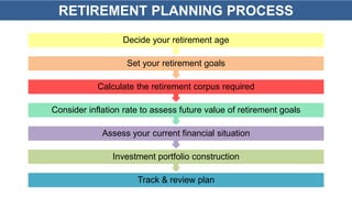 Track & review plan
Investment portfolio construction
Assess your current financial situation
Consider inflation rate to assess future value of retirement goals
Calculate the retirement corpus required
Set your retirement goals
Decide your retirement age
RETIREMENT PLANNING PROCESS
 