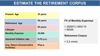 ESTIMATE THE RETIREMENT CORPUS
Present Age 35 years
Retirement Age
50 years
Lifespan
85 years
Monthly Expense 35,000
Assumed Inflation rate 6.5% p.a.
Avg. Return (Conservative
Portfolio)
8%p.a.
FV of Monthly Expenses
= 35000*(1.065)^15
= 90000
Retirement Corpus
= 3.2 crores
 