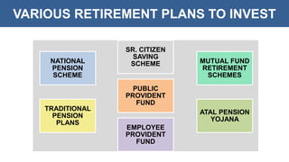 VARIOUS RETIREMENT PLANS TO INVEST
NATIONAL
PENSION
SCHEME
SR. CITIZEN
SAVING
SCHEME MUTUAL FUND
RETIREMENT
SCHEMES
TRADITIONAL
PENSION
PLANS
PUBLIC
PROVIDENT
FUND
ATAL PENSION
YOJANA
EMPLOYEE
PROVIDENT
FUND
 