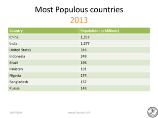 Most Populous countries
2013
Country Population (in Millions)
China 1,357
India 1,277
United States 316
Indonesia 249
Brazil 196
Pakistan 191
Nigeria 174
Bangladesh 157
Russia 143
Neeraj Chauhan, CFP13/07/2014
 