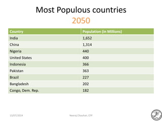 Most Populous countries
2050
Country Population (in Millions)
India 1,652
China 1,314
Nigeria 440
United States 400
Indonesia 366
Pakistan 363
Brazil 227
Bangladesh 202
Congo, Dem. Rep. 182
Neeraj Chauhan, CFP13/07/2014
 