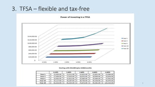 3. TFSA – flexible and tax-free
5
 