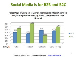 Social Media is for B2B and B2C Source: State of Inbound Marketing Report -  http://bit.ly/aewfHr   