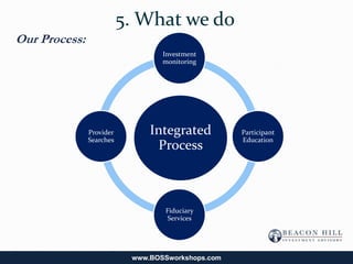 5. What we do
Our Process:
                                  Investment
                                  monitoring




               Provider        Integrated          Participant
               Searches                            Education
                                Process



                                  Fiduciary
                                  Services




                           www.BOSSworkshops.com
 