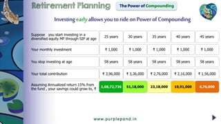 Retirement Planning The Power of Compounding
Suppose you start investing in a
diversified equity MF through SIP at age
You stop investing at age
Your monthly investment
Your total contribution
Assuming Annualized return 15% from
the fund , your savings could grow to, ₹
45 years
58 years
₹ 1,000
₹ 1,56,000
4,76,000
40 years
58 years
₹ 1,000
₹ 2,16,000
10,91,000
35 years
58 years
₹ 1,000
₹ 2,76,000
23,18,000
25 years
58 years
₹ 1,000
₹ 3,96,000
1,08,72,736
30 years
58 years
₹ 1,000
₹ 3,36,000
51,18,000
Investing early allows you to rideonPower of Compounding
 
