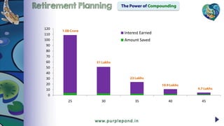 Retirement Planning The Power of Compounding
0
10
20
30
40
50
60
70
80
90
100
110
120
25 30 35 40 45
Interest Earned
Amount Saved
1.08 Crore
51 Lakhs
23 Lakhs
10.9 Lakhs
4.7 Lakhs
 