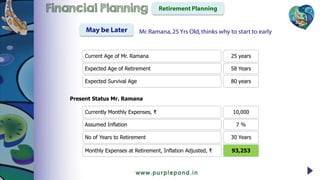 Retirement PlanningFinancial Planning
May be Later
Current Age of Mr. Ramana
Expected Age of Retirement
25 years
58 Years
Expected Survival Age 80 years
Currently Monthly Expenses, ₹
Assumed Inflation
10,000
7 %
No of Years to Retirement 30 Years
Present Status Mr. Ramana
Monthly Expenses at Retirement, Inflation Adjusted, ₹ 93,253
Mr.Ramana,25 Yrs Old, thinks why to start to early
 