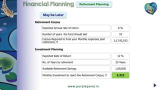 Retirement PlanningFinancial Planning
May be Later
Expected Annual rate of return
Number of years the fund should last
8 %
33
Corpus Required to fund your Monthly expenses post
retirement, ₹
3,17,92,553
Expected Rate of Return
No. of Years to retirement
12 %
33 Years
Available Retirement Savings 1,00,000
Investment Planning
Monthly Investment to reach the Retirement Corpus, ₹ 5,322
Retirement Corpus
 