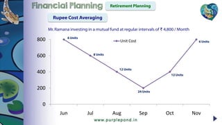 0
200
400
600
800
Jun Jul Aug Sep Oct Nov
Unit Cost
Mr.Ramana investing in a mutual fund at regular intervals of ₹ 4,800 / Month
6 Units
8 Units
12 Units
24 Units
12 Units
6 Units
Retirement PlanningFinancial Planning
Rupee Cost Averaging
 