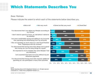 222222
Which Statements Describes You
Q. 49
Retiree Spending Study © 2014 Brightwork Partners LLC. All rights reserved.
Co...